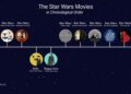 How To Watch Star Wars Movies In Order?