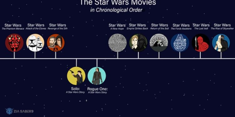 How To Watch Star Wars Movies In Order?