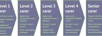Care Jobs in England: A Rewarding Career Path